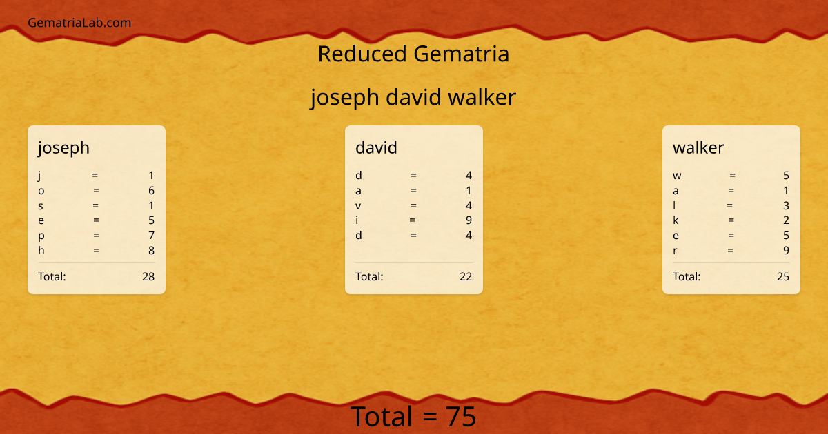 joseph david walker in reduced Gematria